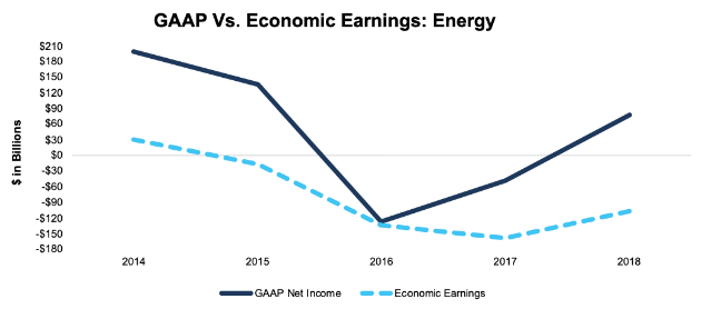 Economic vs. GAAP Earnings: Energy