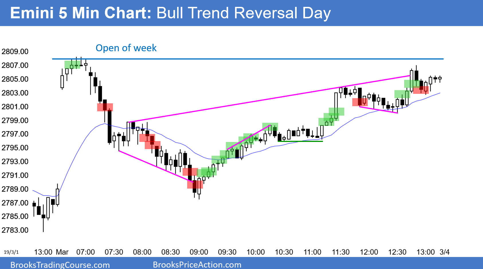 Emini S&P 500