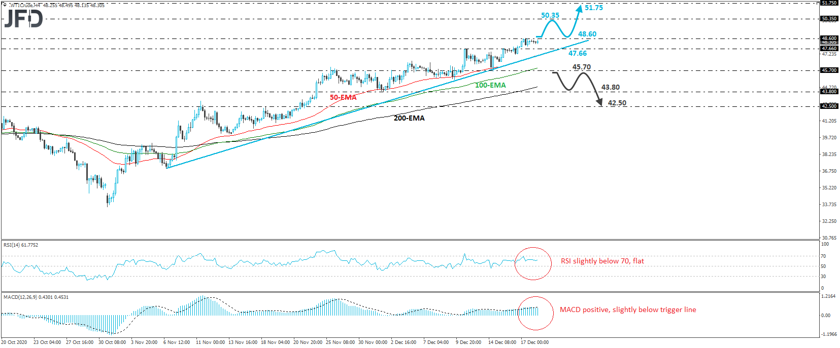 WTI crude oil 4-hour chart technical analysis