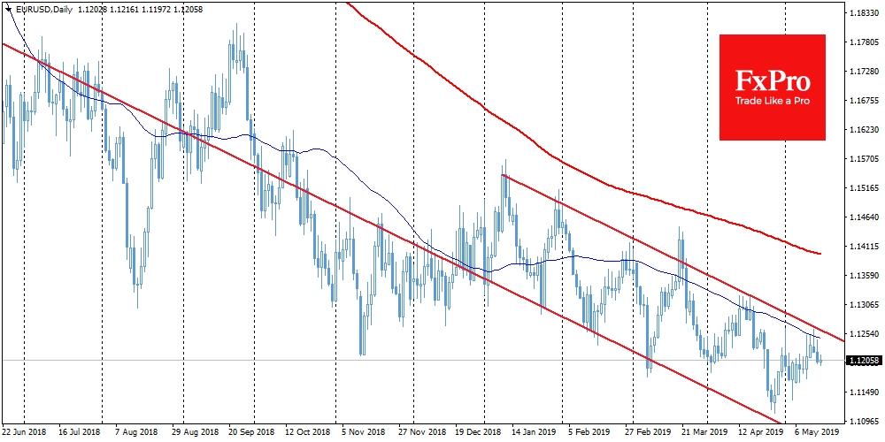 EURUSD retreat from the resistance of the downward channel and the MA50