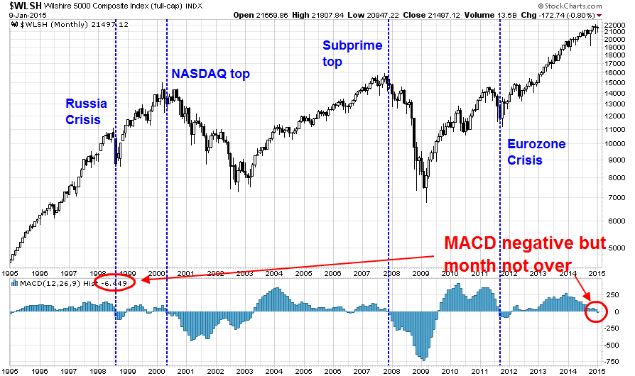 Wilshire 5000 Monthly, MACD is marginally negative this month