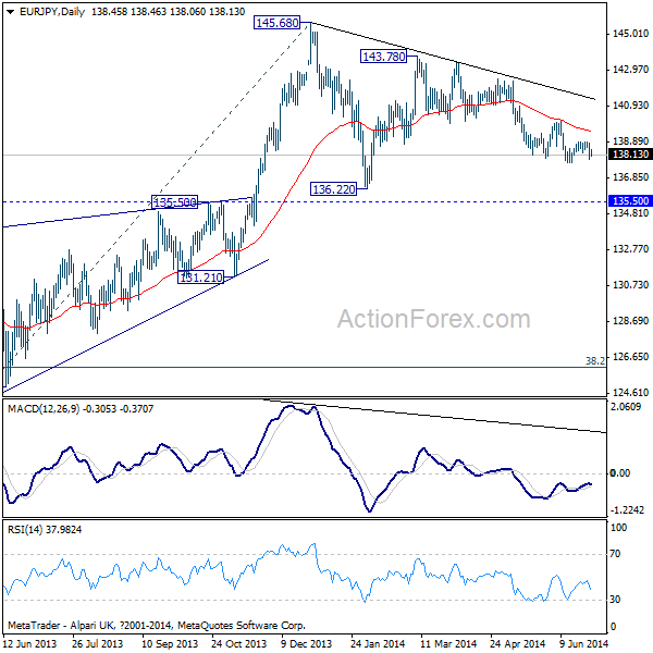 EUR/JPY Daily