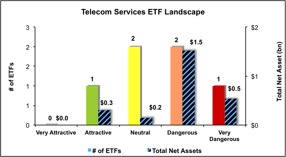 Telecom Services ETF Landscape