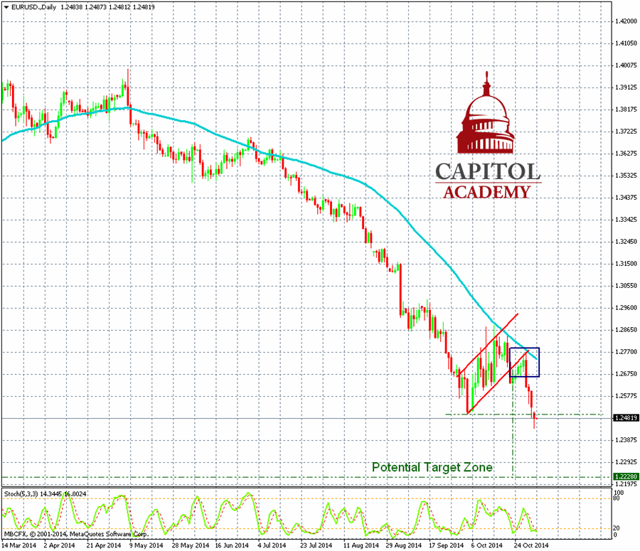 EUR/USD Daily Chart