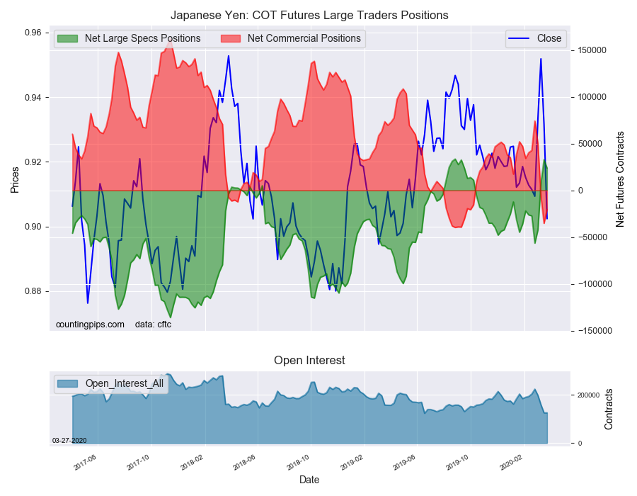 Japanese Yen COT Futures Large Traders Positions