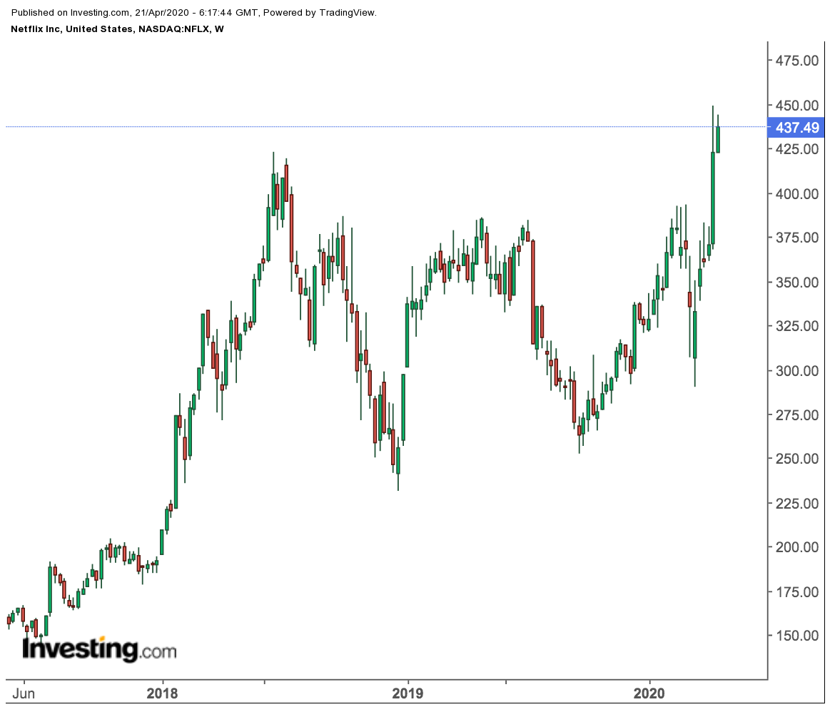 Netflix Weekly Price Chart