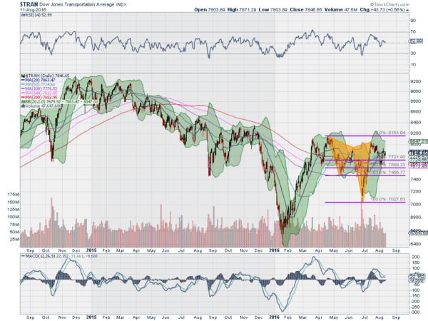 TRAN Daily Chart