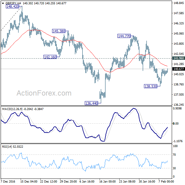 GBP/JPY 4 Hours Chart