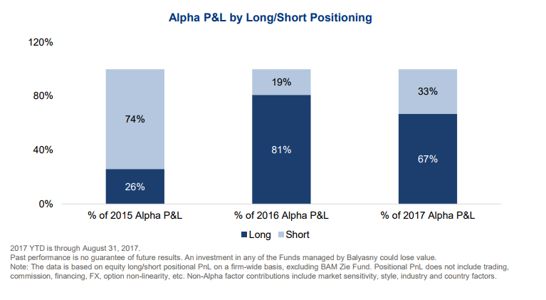 Alpha P&L By Long/Short Positioning