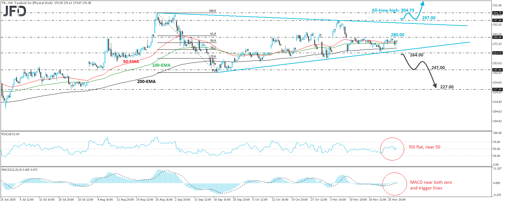 Facebook 4-hour chart technical analysis