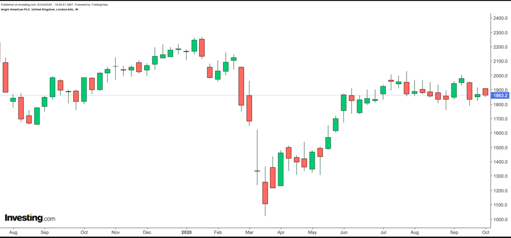 Anglo American UK Chart.