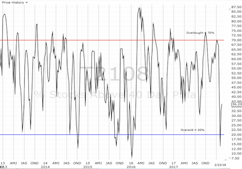 T2108 Chart