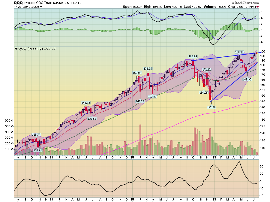 QQQ Weekly Chart