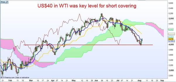 Crude Oil