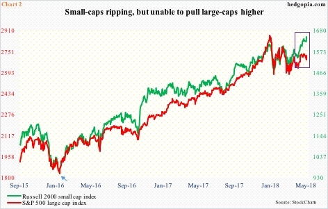 Russell 2000 Vs. S&P 500