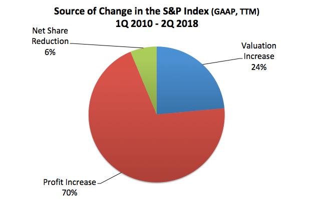 Source Of Change In The S&P Index