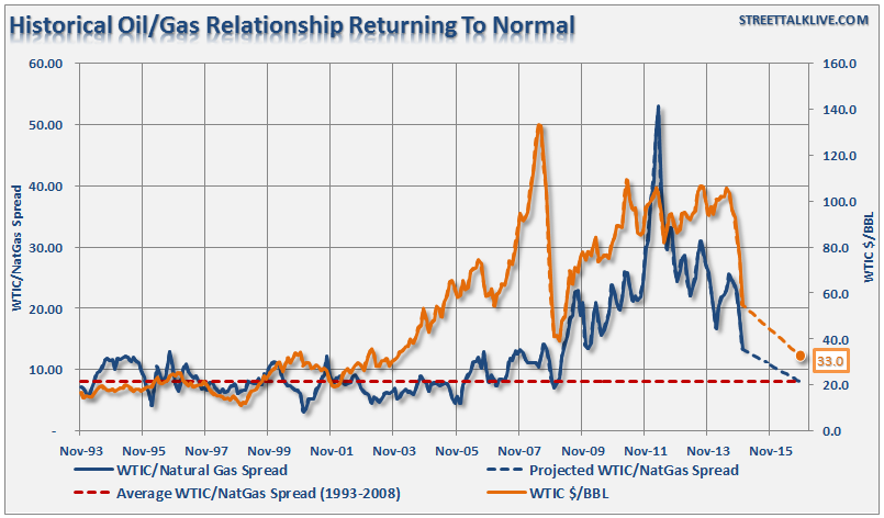 Natural Gas And Oil Prices: Historic