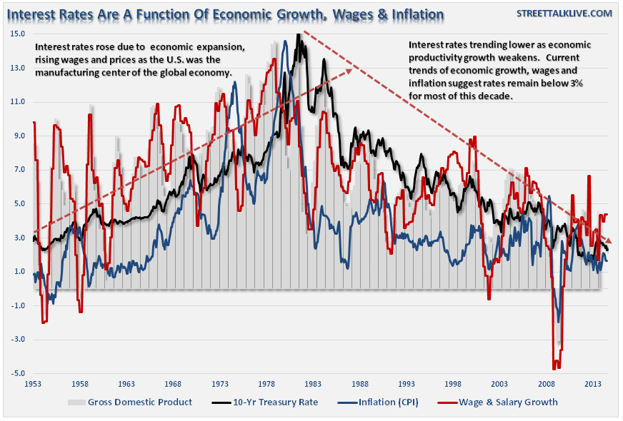 Economic Growth, Wages And inflation