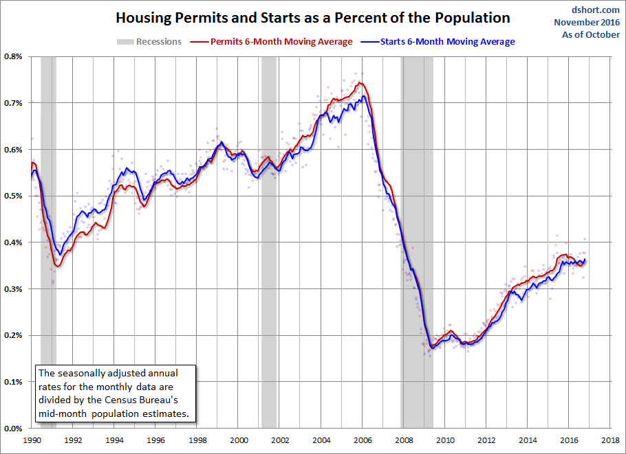 Housing Permits And Starts As A Percent Of The Population 2