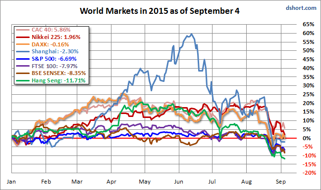 World Markets 2015 Performance as of September 4, 2015