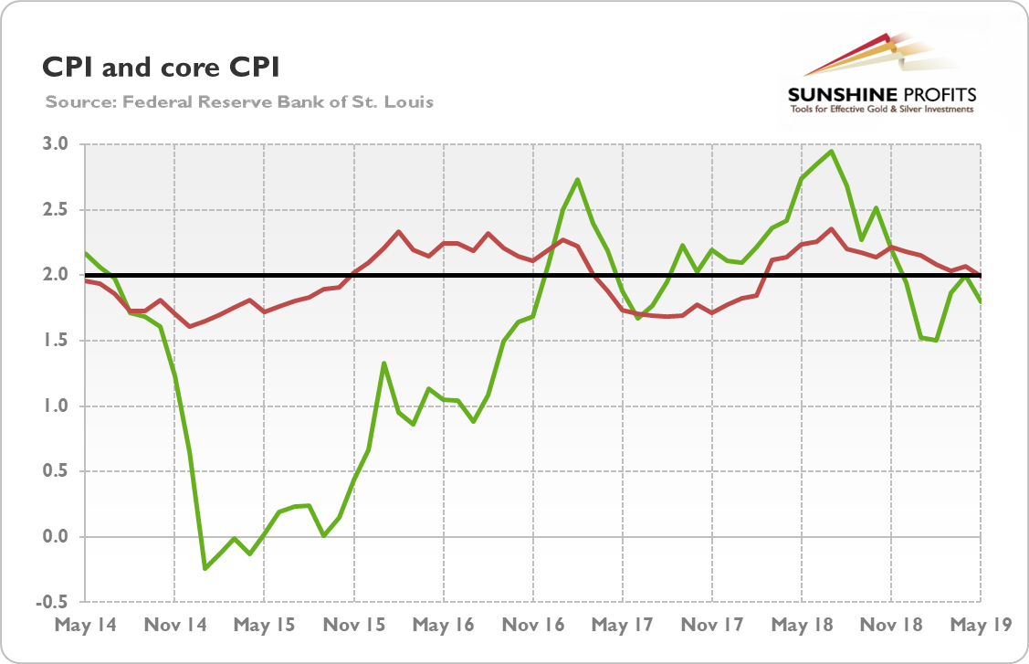 CPI And Core CPI