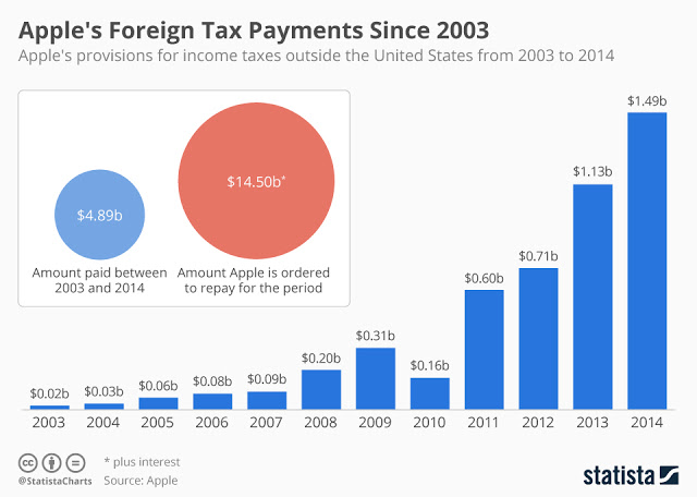 Apple's Foreign Tax Payments Since 2003