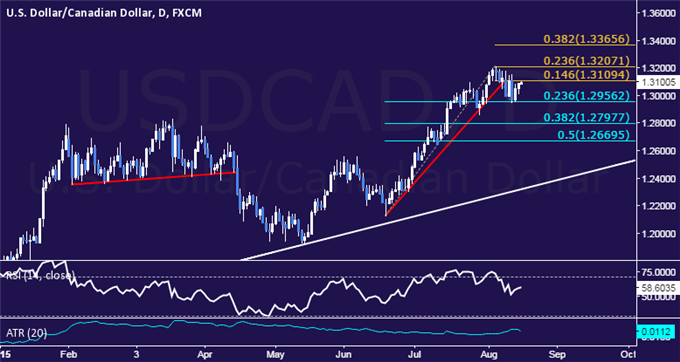 USD/CAD Daily Chart