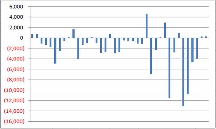 Year-By-Year Results: Long Soybeans