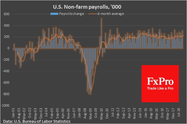 Non-Farm Employment +312K vs expected +181K