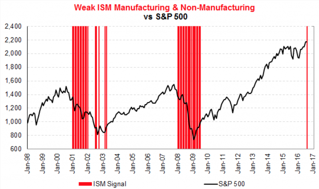Weak ISM Manufacturing and Non-Mfg. vs SPX 1989-2016
