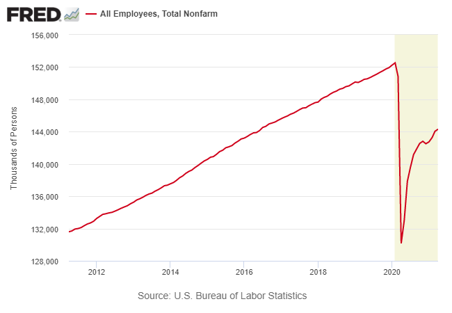 All Employess, Total Nonfarm