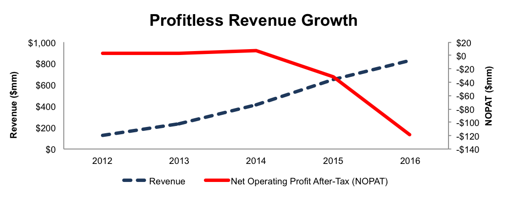 DATA’s Revenue Growth Leads To Losses