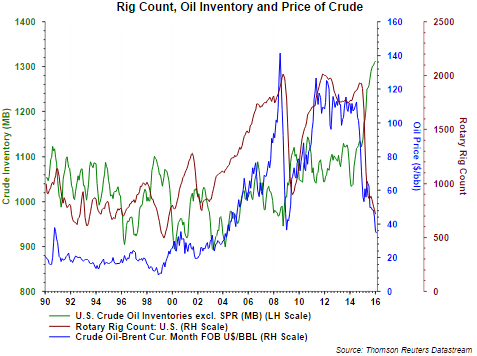 Rig Count, Oil Inventory, and Price of Crude