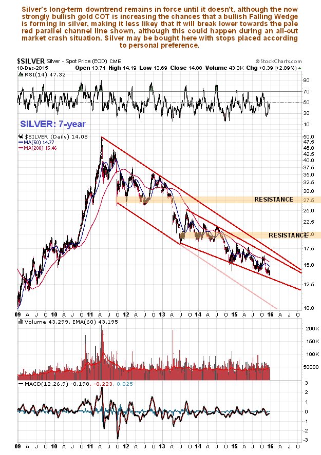 Silver 7-Year Daily Chart