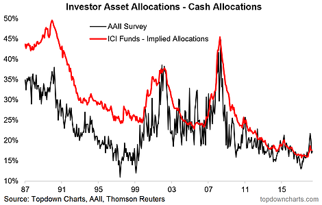 Investor Asset Allocations Cash Allocations