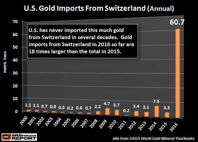 US Gold Imports From Switzerland Jul 2016 Yearly Chart