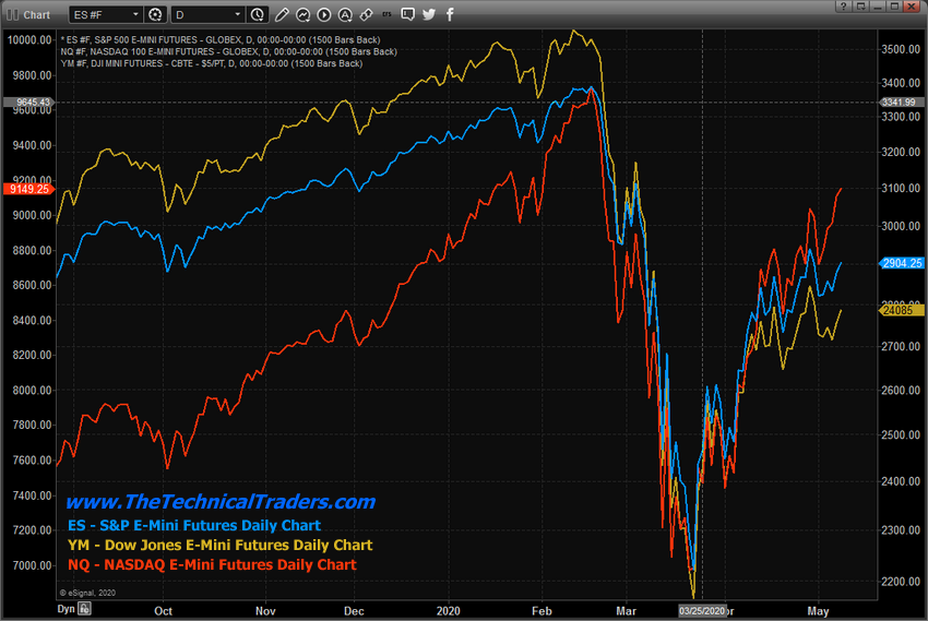 Daily Comparison Chart ES, YM, and NQ