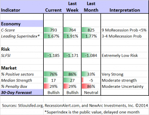 Leading Market Indicators