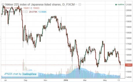 Japan Stocks Chart