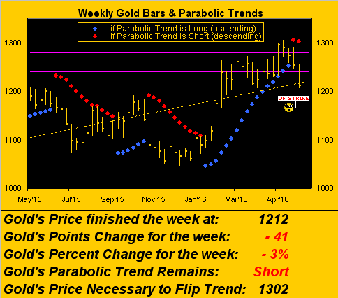 Weekly Gold Bars Parabolic Trend