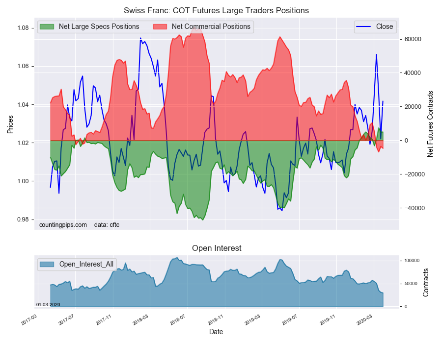 Swiss Franc COT Futures Large Trader Positions