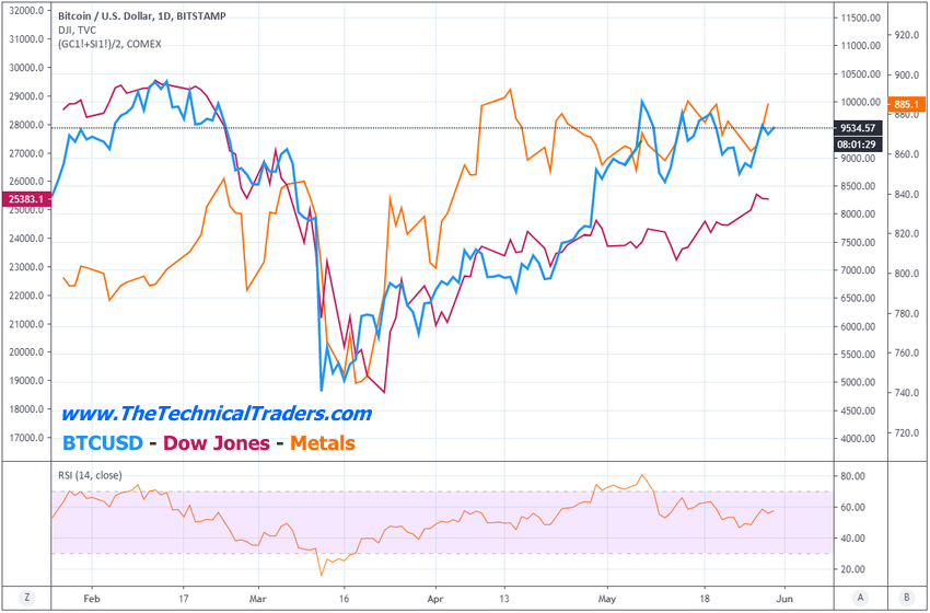 BITCOIN – DOW JONES – METALS CHART