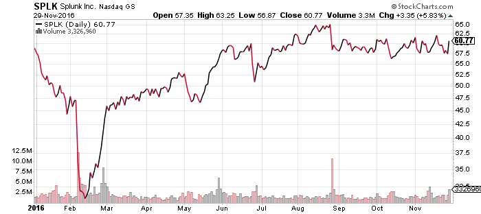 SPLK Daily Chart