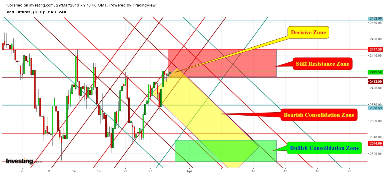 Lead Futures Price 4 Hr. Chart - Expected Trading Zones From March 29th - April 11th, 2018