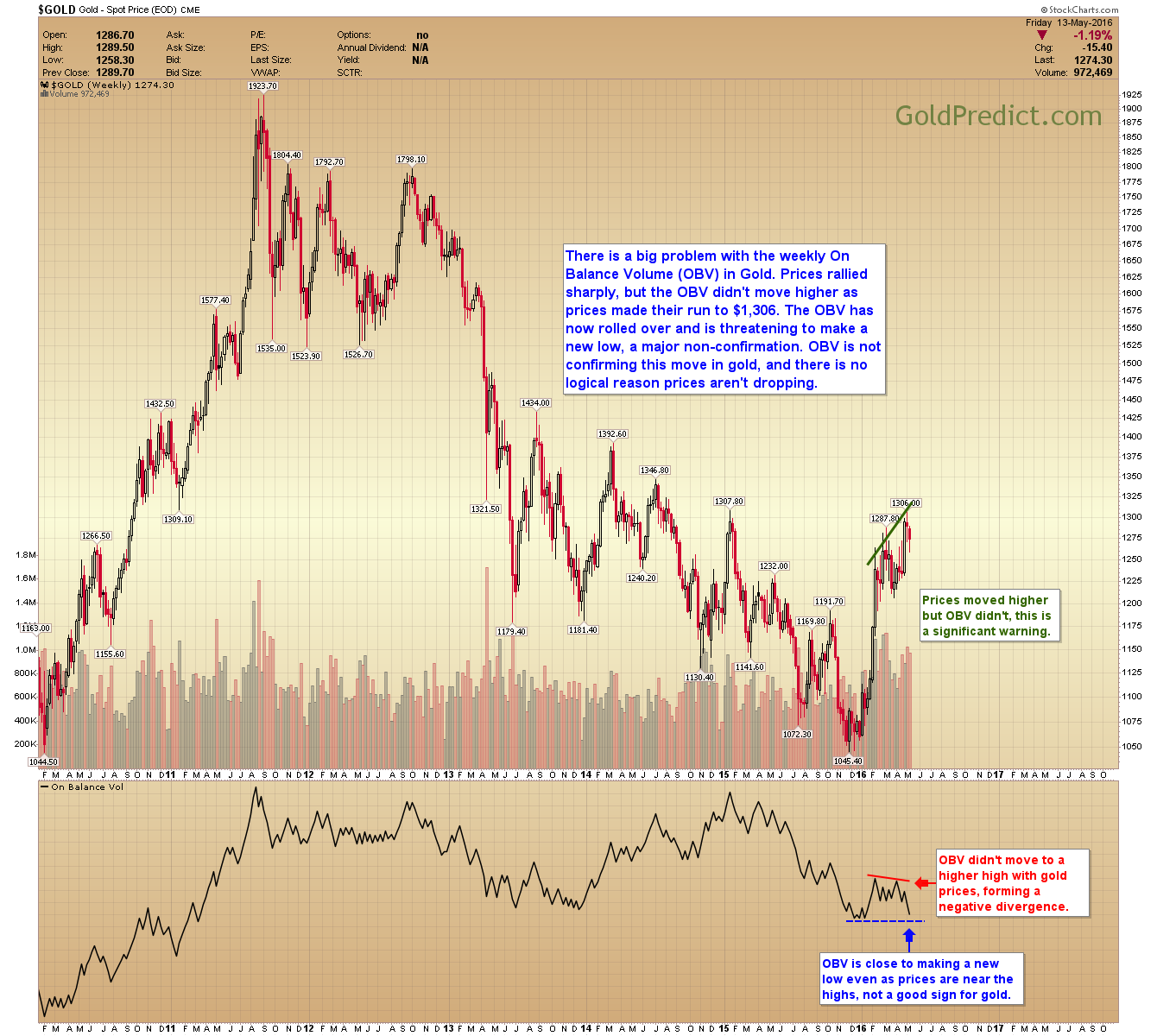 Gold OBV Chart