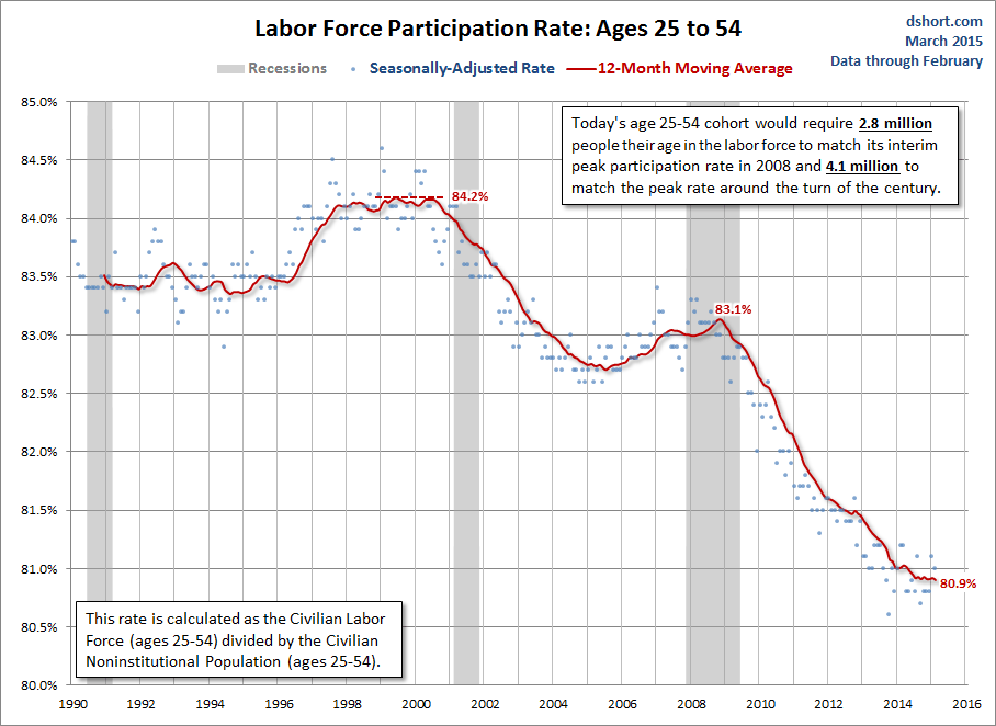 Participation Rate: 25-54