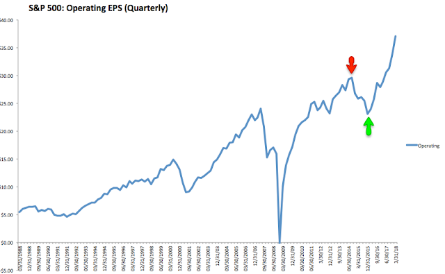 SPX Operating EPS Quarterly 1988-2018