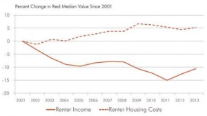 Percent Change in Real Median Value Since 2001