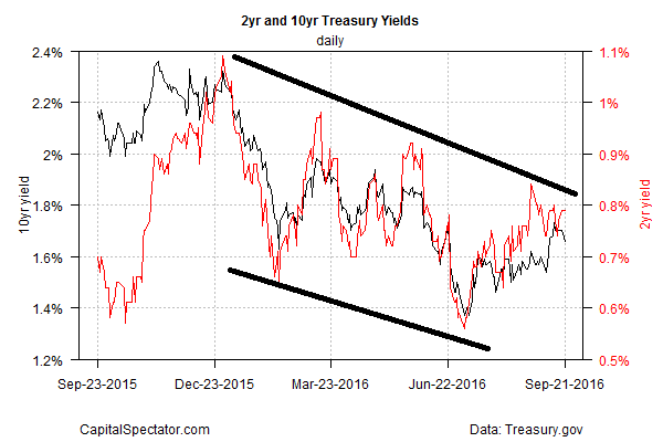 2-year And 10-year Treasury Yields