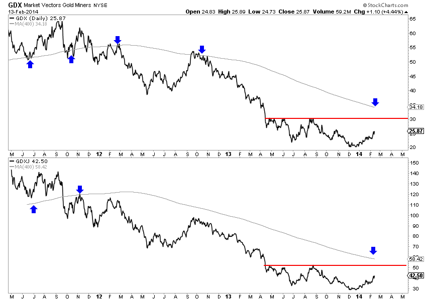 Market Vectors Gold Miners: Daily